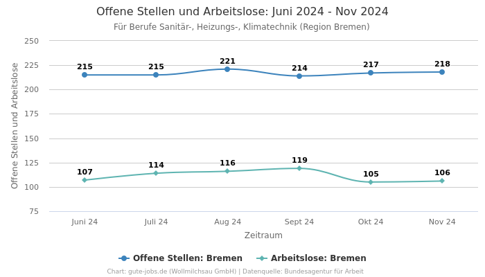 Offene Stellen und Arbeitslose: Juni 2024 - Nov 2024 | Für Berufe Sanitär-, Heizungs-, Klimatechnik | Region Bremen