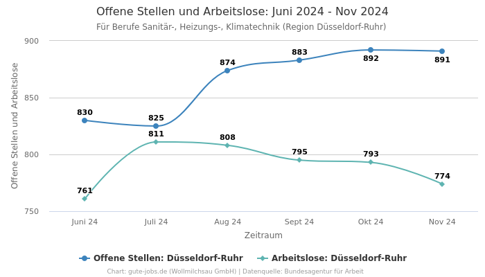 Offene Stellen und Arbeitslose: Juni 2024 - Nov 2024 | Für Berufe Sanitär-, Heizungs-, Klimatechnik | Region Düsseldorf-Ruhr