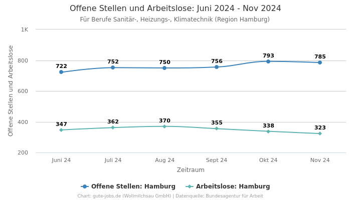 Offene Stellen und Arbeitslose: Juni 2024 - Nov 2024 | Für Berufe Sanitär-, Heizungs-, Klimatechnik | Region Hamburg