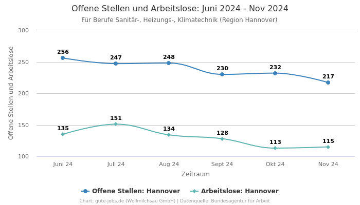 Offene Stellen und Arbeitslose: Juni 2024 - Nov 2024 | Für Berufe Sanitär-, Heizungs-, Klimatechnik | Region Hannover