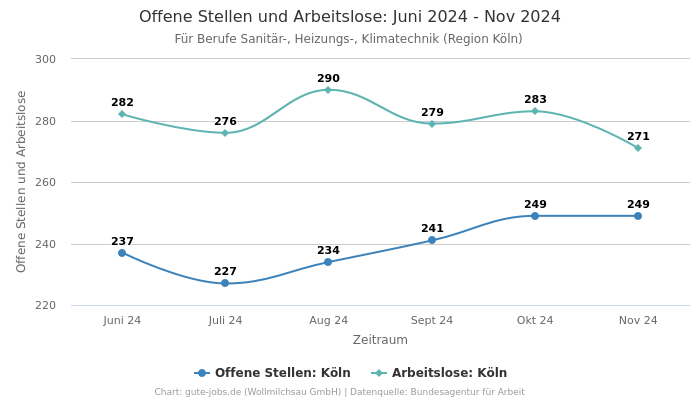 Offene Stellen und Arbeitslose: Juni 2024 - Nov 2024 | Für Berufe Sanitär-, Heizungs-, Klimatechnik | Region Köln