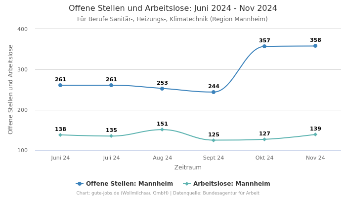 Offene Stellen und Arbeitslose: Juni 2024 - Nov 2024 | Für Berufe Sanitär-, Heizungs-, Klimatechnik | Region Mannheim