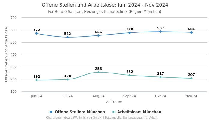 Offene Stellen und Arbeitslose: Juni 2024 - Nov 2024 | Für Berufe Sanitär-, Heizungs-, Klimatechnik | Region München