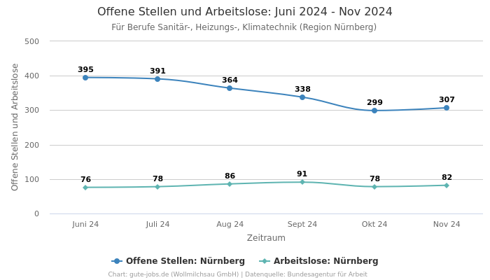 Offene Stellen und Arbeitslose: Juni 2024 - Nov 2024 | Für Berufe Sanitär-, Heizungs-, Klimatechnik | Region Nürnberg