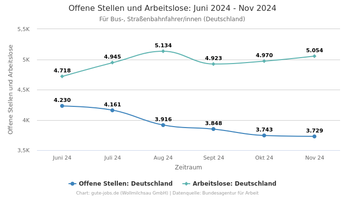 Offene Stellen und Arbeitslose: Juni 2024 - Nov 2024 | Für Bus-, Straßenbahnfahrer/innen | Bundesland Deutschland