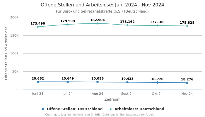 Offene Stellen und Arbeitslose: Juni 2024 - Nov 2024 | Für Büro- und Sekretariatskräfte (o.S.) | Bundesland Deutschland