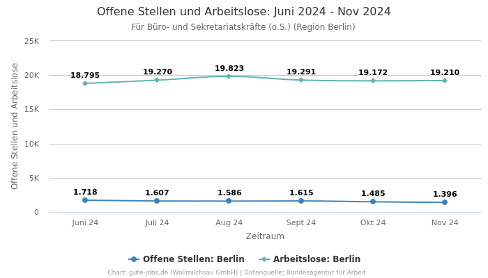 Offene Stellen und Arbeitslose: Juni 2024 - Nov 2024 | Für Büro- und Sekretariatskräfte (o.S.) | Region Berlin