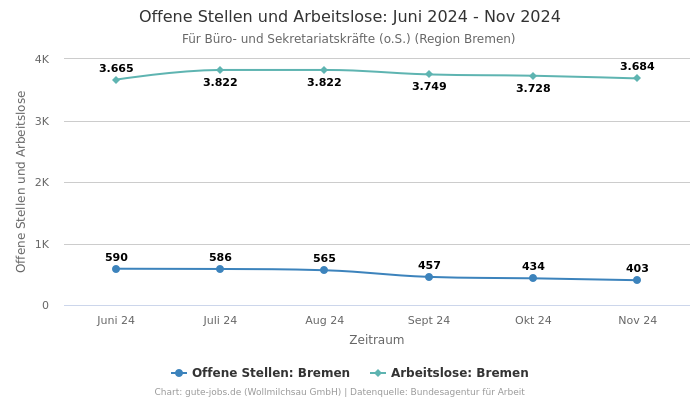 Offene Stellen und Arbeitslose: Juni 2024 - Nov 2024 | Für Büro- und Sekretariatskräfte (o.S.) | Region Bremen