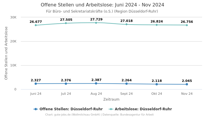 Offene Stellen und Arbeitslose: Juni 2024 - Nov 2024 | Für Büro- und Sekretariatskräfte (o.S.) | Region Düsseldorf-Ruhr