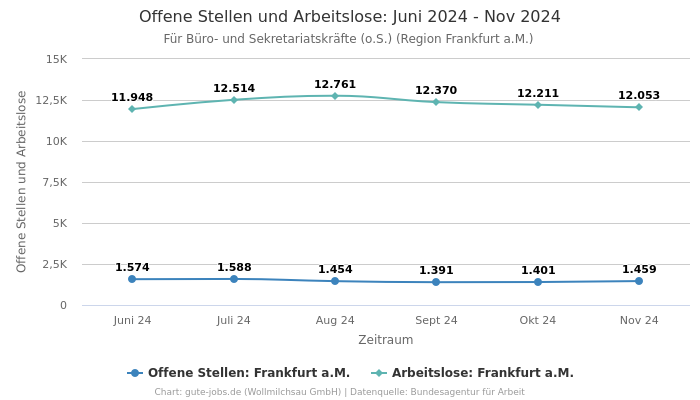 Offene Stellen und Arbeitslose: Juni 2024 - Nov 2024 | Für Büro- und Sekretariatskräfte (o.S.) | Region Frankfurt a.M.