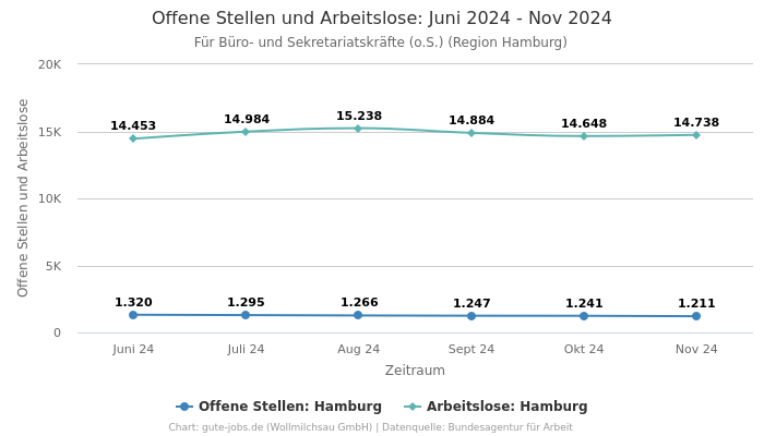 Offene Stellen und Arbeitslose: Juni 2024 - Nov 2024 | Für Büro- und Sekretariatskräfte (o.S.) | Region Hamburg