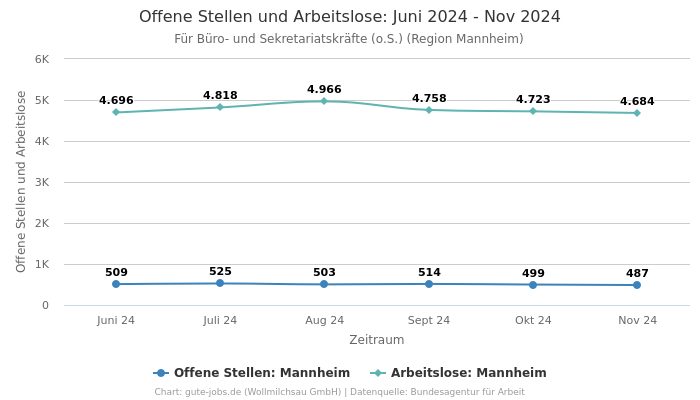 Offene Stellen und Arbeitslose: Juni 2024 - Nov 2024 | Für Büro- und Sekretariatskräfte (o.S.) | Region Mannheim