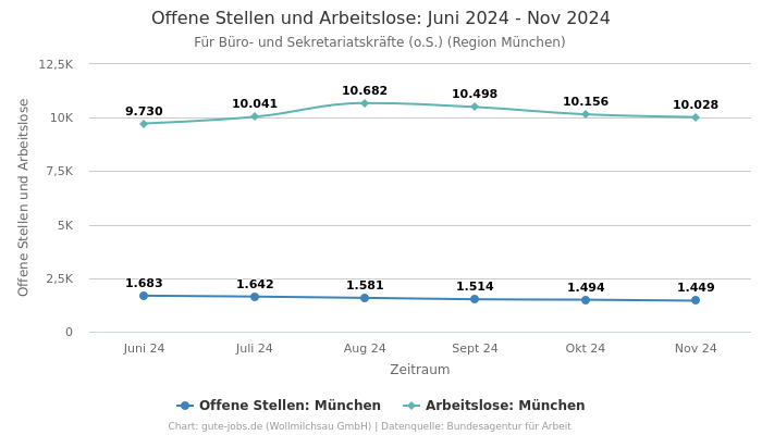 Offene Stellen und Arbeitslose: Juni 2024 - Nov 2024 | Für Büro- und Sekretariatskräfte (o.S.) | Region München