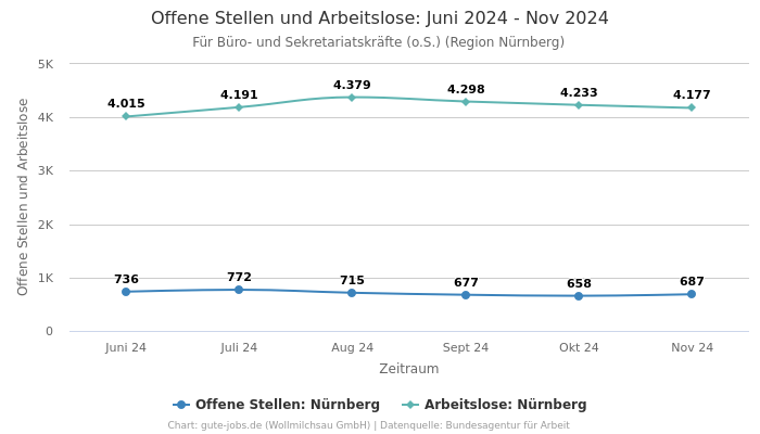 Offene Stellen und Arbeitslose: Juni 2024 - Nov 2024 | Für Büro- und Sekretariatskräfte (o.S.) | Region Nürnberg