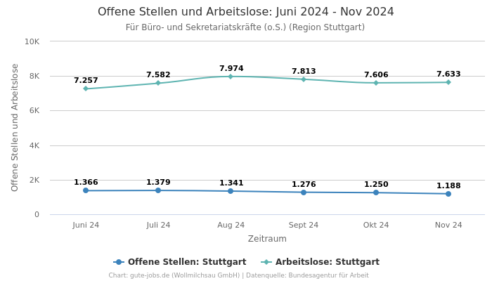 Offene Stellen und Arbeitslose: Juni 2024 - Nov 2024 | Für Büro- und Sekretariatskräfte (o.S.) | Region Stuttgart