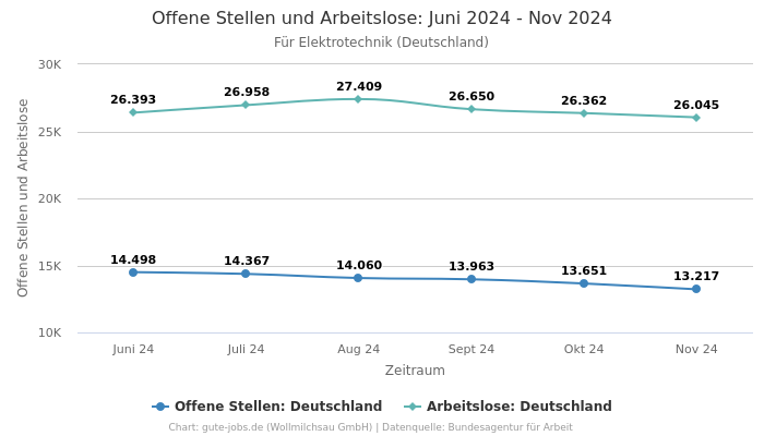 Offene Stellen und Arbeitslose: Juni 2024 - Nov 2024 | Für Elektrotechnik | Bundesland Deutschland