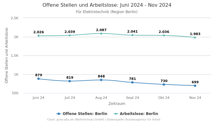 Offene Stellen und Arbeitslose: Juni 2024 - Nov 2024 | Für Elektrotechnik | Region Berlin