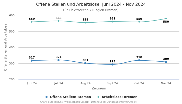 Offene Stellen und Arbeitslose: Juni 2024 - Nov 2024 | Für Elektrotechnik | Region Bremen