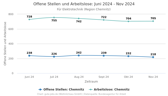 Offene Stellen und Arbeitslose: Juni 2024 - Nov 2024 | Für Elektrotechnik | Region Chemnitz