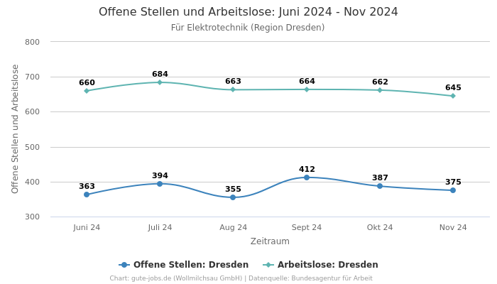 Offene Stellen und Arbeitslose: Juni 2024 - Nov 2024 | Für Elektrotechnik | Region Dresden