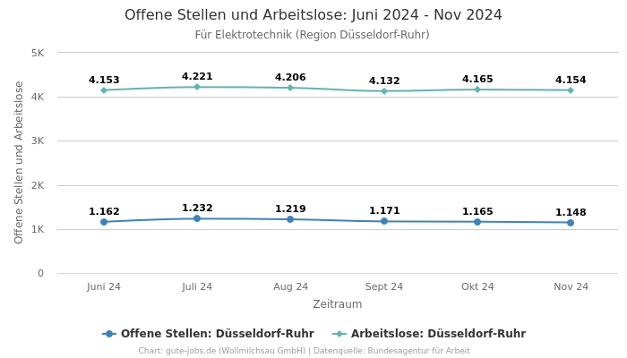 Offene Stellen und Arbeitslose: Juni 2024 - Nov 2024 | Für Elektrotechnik | Region Düsseldorf-Ruhr