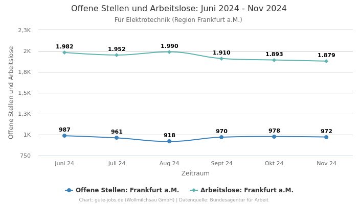 Offene Stellen und Arbeitslose: Juni 2024 - Nov 2024 | Für Elektrotechnik | Region Frankfurt a.M.