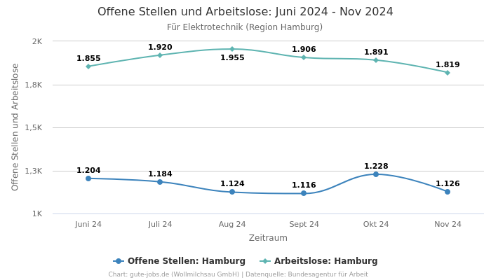 Offene Stellen und Arbeitslose: Juni 2024 - Nov 2024 | Für Elektrotechnik | Region Hamburg