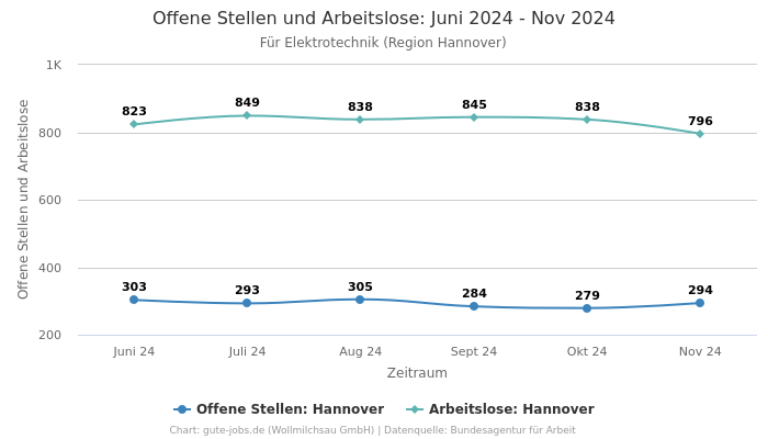 Offene Stellen und Arbeitslose: Juni 2024 - Nov 2024 | Für Elektrotechnik | Region Hannover