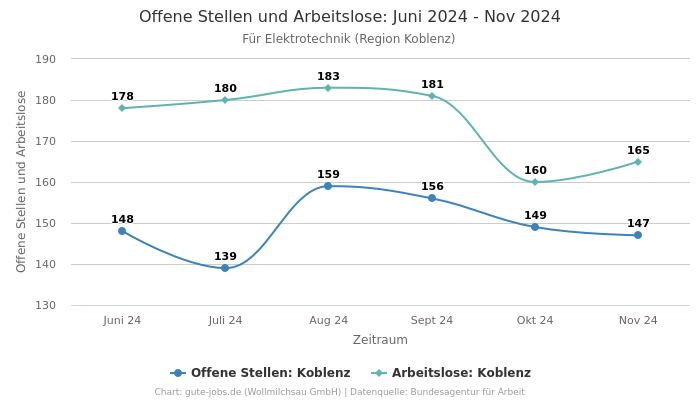 Offene Stellen und Arbeitslose: Juni 2024 - Nov 2024 | Für Elektrotechnik | Region Koblenz