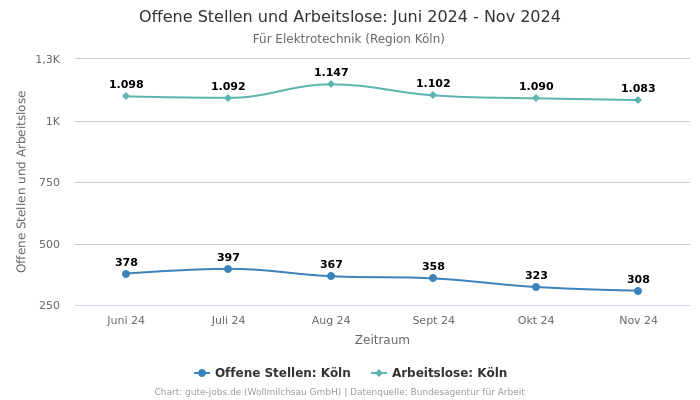 Offene Stellen und Arbeitslose: Juni 2024 - Nov 2024 | Für Elektrotechnik | Region Köln