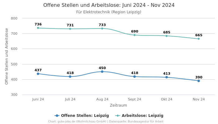 Offene Stellen und Arbeitslose: Juni 2024 - Nov 2024 | Für Elektrotechnik | Region Leipzig