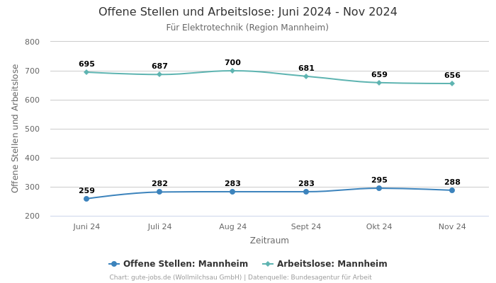 Offene Stellen und Arbeitslose: Juni 2024 - Nov 2024 | Für Elektrotechnik | Region Mannheim