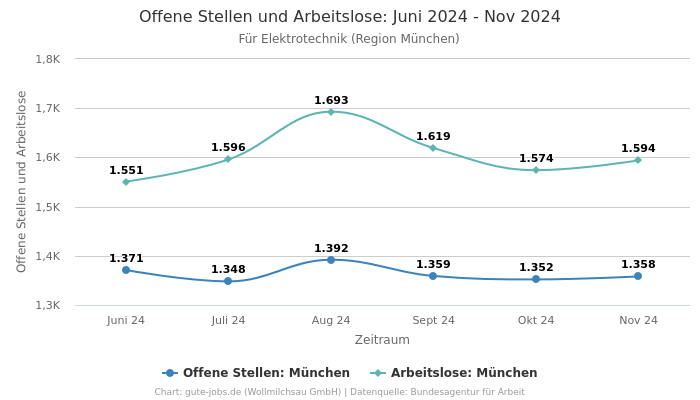 Offene Stellen und Arbeitslose: Juni 2024 - Nov 2024 | Für Elektrotechnik | Region München