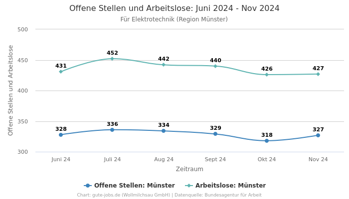 Offene Stellen und Arbeitslose: Juni 2024 - Nov 2024 | Für Elektrotechnik | Region Münster