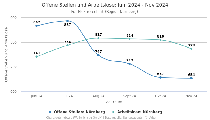 Offene Stellen und Arbeitslose: Juni 2024 - Nov 2024 | Für Elektrotechnik | Region Nürnberg