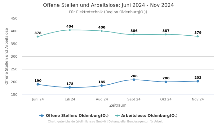 Offene Stellen und Arbeitslose: Juni 2024 - Nov 2024 | Für Elektrotechnik | Region Oldenburg(O.)