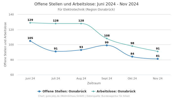 Offene Stellen und Arbeitslose: Juni 2024 - Nov 2024 | Für Elektrotechnik | Region Osnabrück