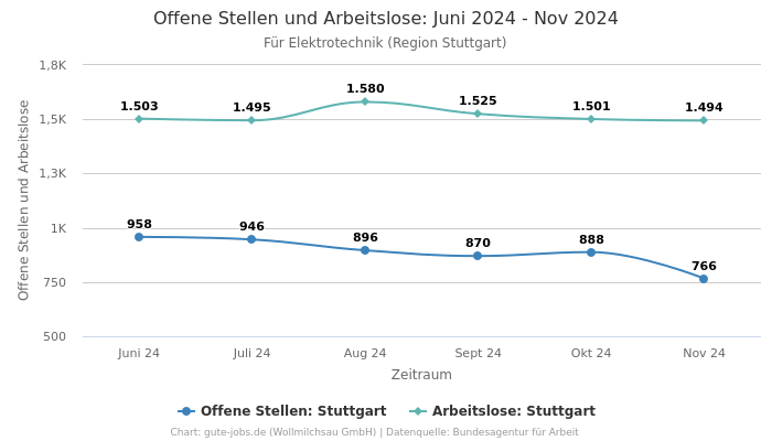 Offene Stellen und Arbeitslose: Juni 2024 - Nov 2024 | Für Elektrotechnik | Region Stuttgart