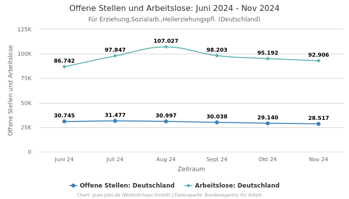 Offene Stellen und Arbeitslose: Juni 2024 - Nov 2024 | Für Erziehung,Sozialarb.,Heilerziehungspfl. | Bundesland Deutschland