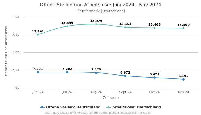 Offene Stellen und Arbeitslose: Juni 2024 - Nov 2024 | Für Informatik | Bundesland Deutschland