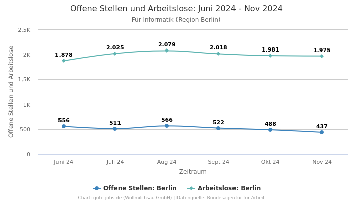 Offene Stellen und Arbeitslose: Juni 2024 - Nov 2024 | Für Informatik | Region Berlin