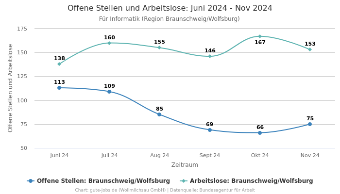 Offene Stellen und Arbeitslose: Juni 2024 - Nov 2024 | Für Informatik | Region Braunschweig/Wolfsburg