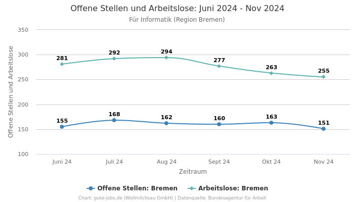 Offene Stellen und Arbeitslose: Juni 2024 - Nov 2024 | Für Informatik | Region Bremen