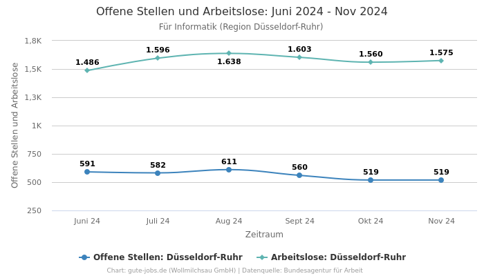 Offene Stellen und Arbeitslose: Juni 2024 - Nov 2024 | Für Informatik | Region Düsseldorf-Ruhr