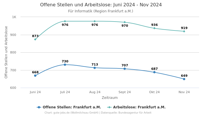 Offene Stellen und Arbeitslose: Juni 2024 - Nov 2024 | Für Informatik | Region Frankfurt a.M.