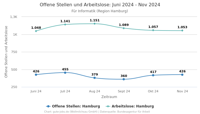 Offene Stellen und Arbeitslose: Juni 2024 - Nov 2024 | Für Informatik | Region Hamburg