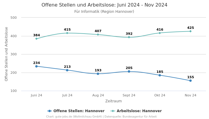 Offene Stellen und Arbeitslose: Juni 2024 - Nov 2024 | Für Informatik | Region Hannover