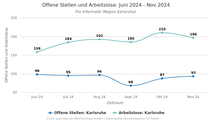 Offene Stellen und Arbeitslose: Juni 2024 - Nov 2024 | Für Informatik | Region Karlsruhe