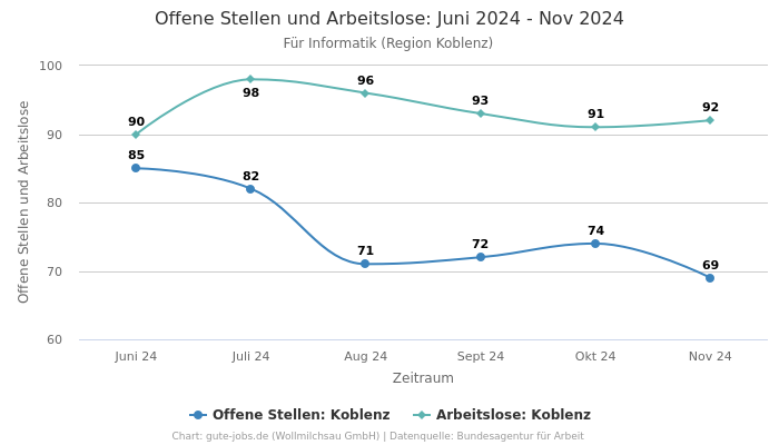 Offene Stellen und Arbeitslose: Juni 2024 - Nov 2024 | Für Informatik | Region Koblenz