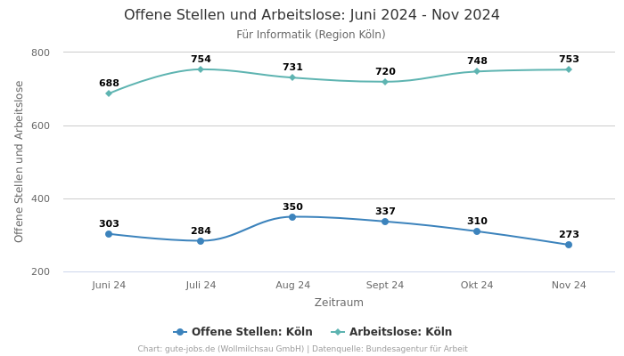 Offene Stellen und Arbeitslose: Juni 2024 - Nov 2024 | Für Informatik | Region Köln